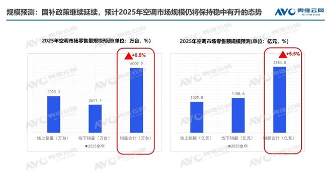 市场总结：产销高歌猛进后承压零售结构升级中焕新机j9九游会真人游戏第一年报专题 2024年空调(图1)