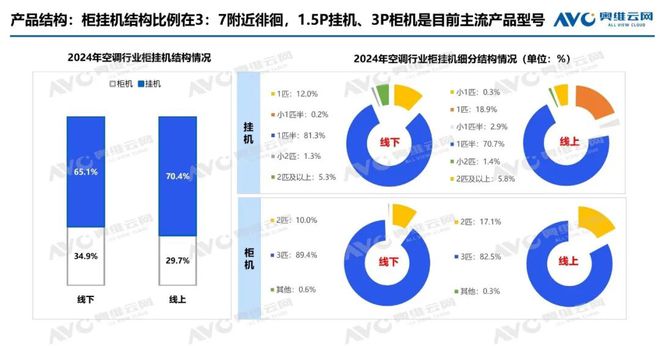 市场总结：产销高歌猛进后承压零售结构升级中焕新机j9九游会真人游戏第一年报专题 2024年空调(图2)