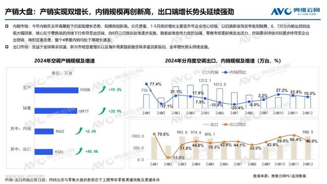 市场总结：产销高歌猛进后承压零售结构升级中焕新机j9九游会真人游戏第一年报专题 2024年空调(图5)