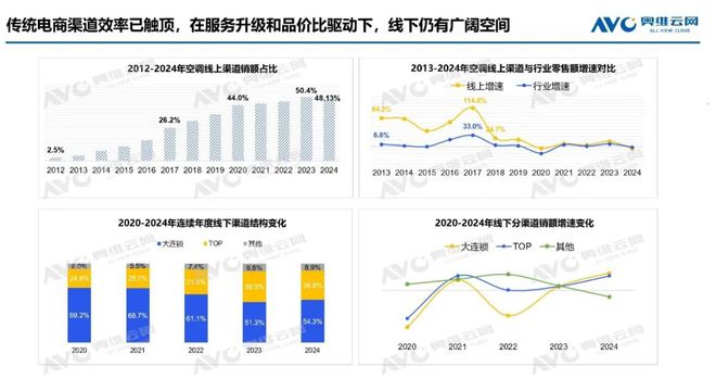 市场总结：产销高歌猛进后承压零售结构升级中焕新机j9九游会真人游戏第一年报专题 2024年空调(图6)