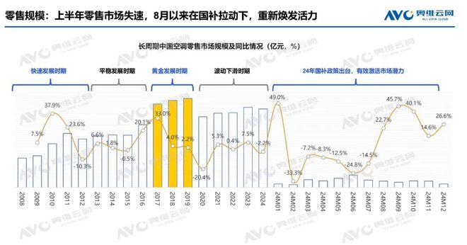 市场总结：产销高歌猛进后承压零售结构升级中焕新机j9九游会真人游戏第一年报专题 2024年空调(图8)