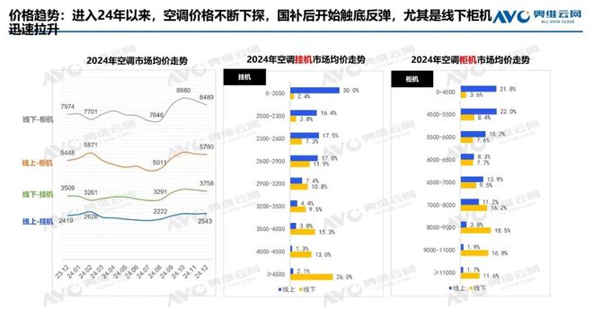 市场总结：产销高歌猛进后承压零售结构升级中焕新机j9九游会真人游戏第一年报专题 2024年空调(图7)